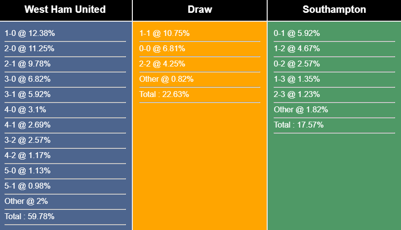 Tỷ lệ kết quả hai đội được dự đoán trước trận đấu